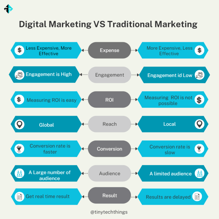 Digital Marketing Advantages over Traditional Methods