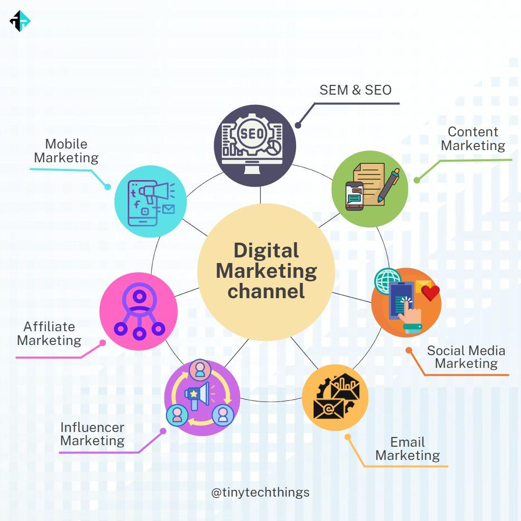 How To Learn Digital Marketing Step By Step: A Comprehensive Guide For ...