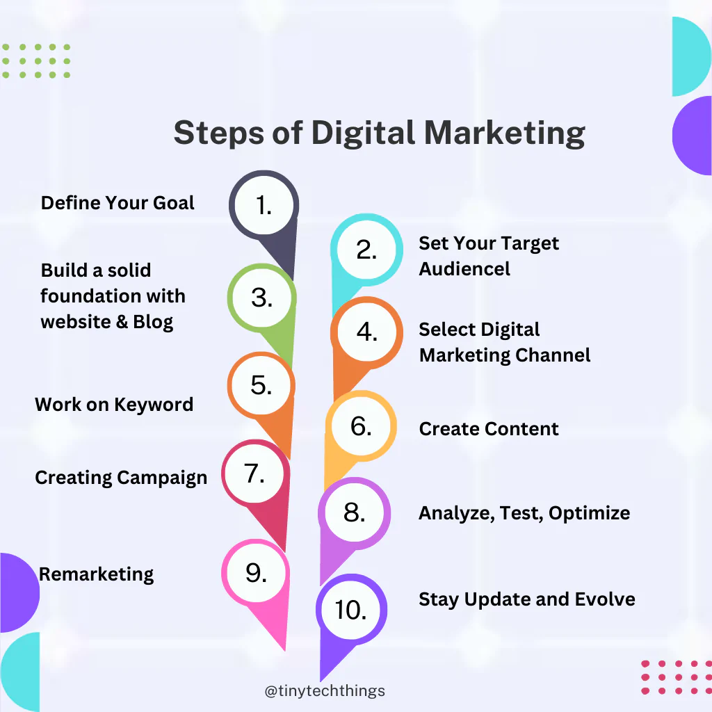 How To Learn Digital Marketing Step By Step: A Comprehensive Guide For ...